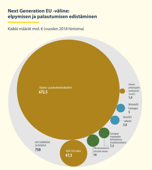 Next Generation EU -väline: elpymisen ja palautumisen edistäminen. Infograafi: Euroopan unioni, 2020.